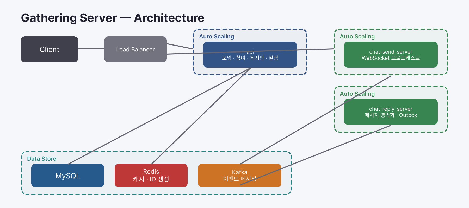 Gathering Server Architecture
