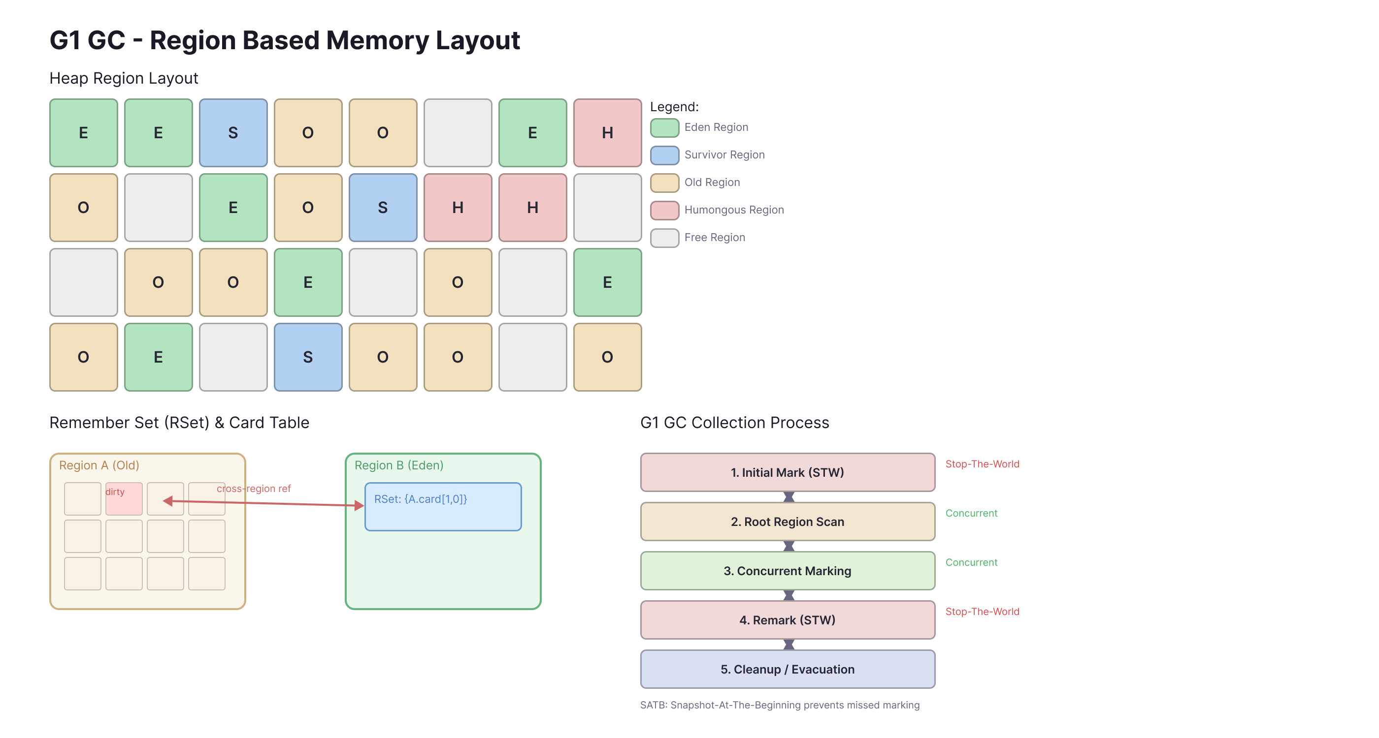 G1 GC Region Based Memory Layout