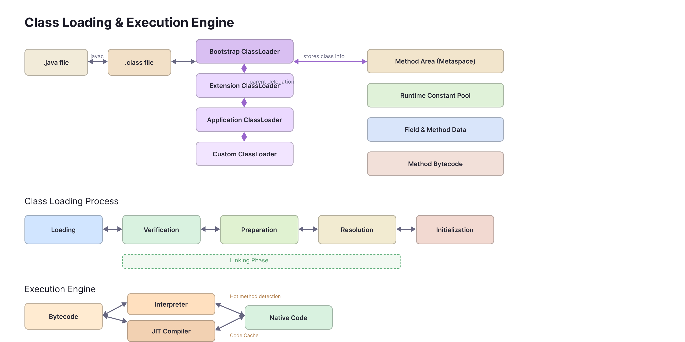 Class Loading & Execution Engine