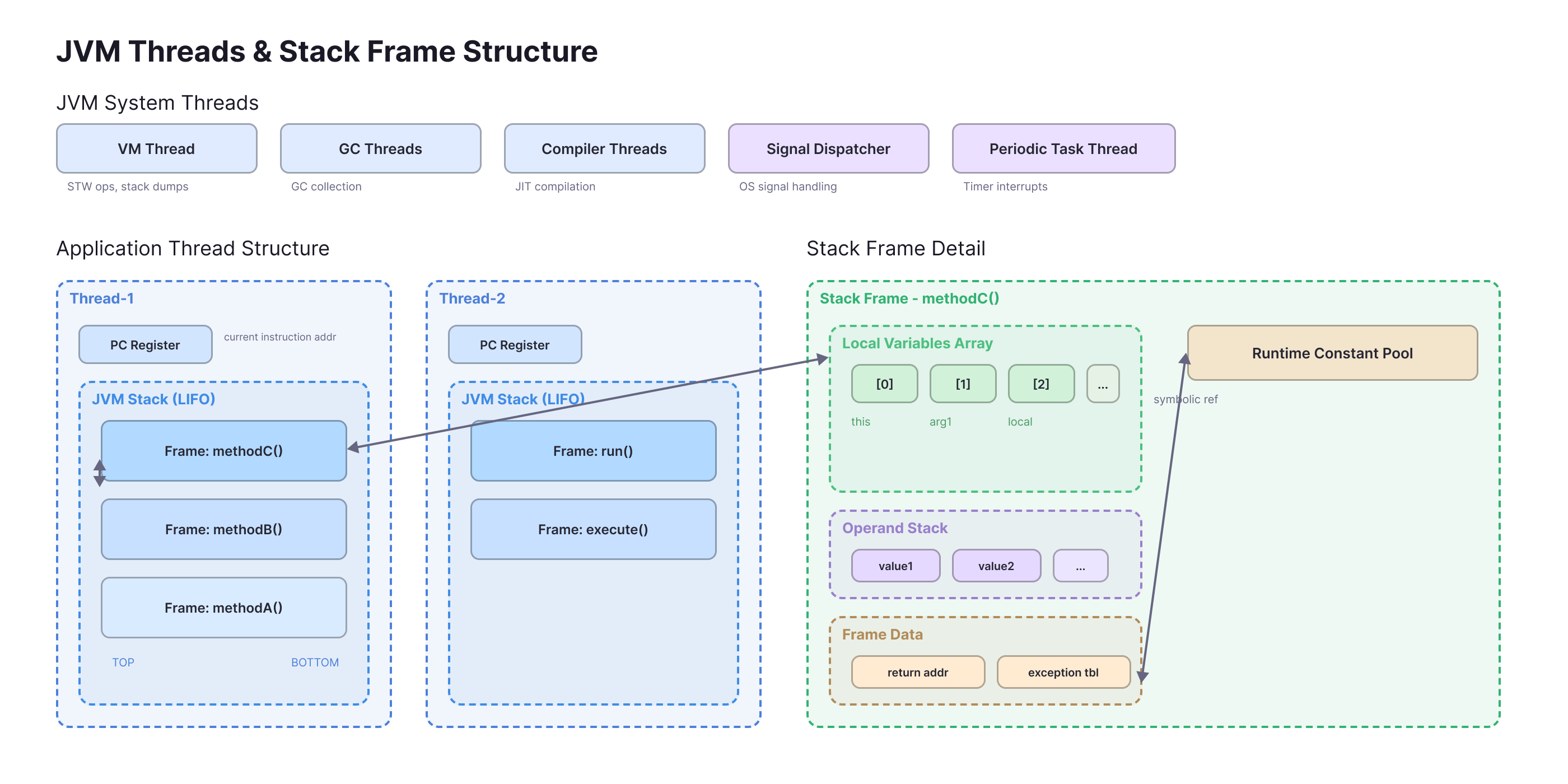 JVM Threads & Stack Frame