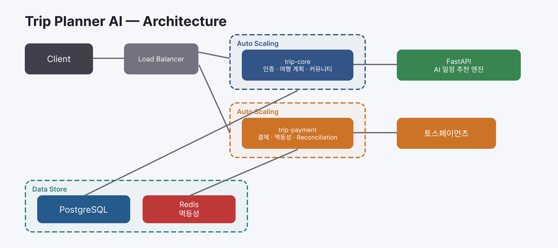 Trip Planner AI Architecture