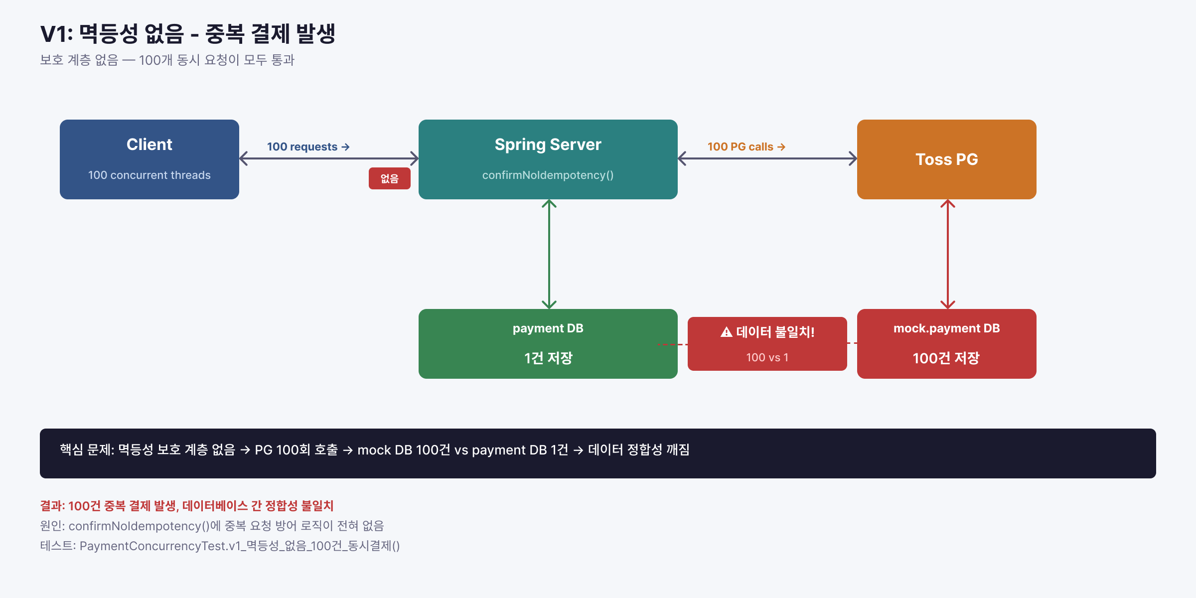 V1 시스템 아키텍처 — 멱등성 없음, 중복 결제 발생