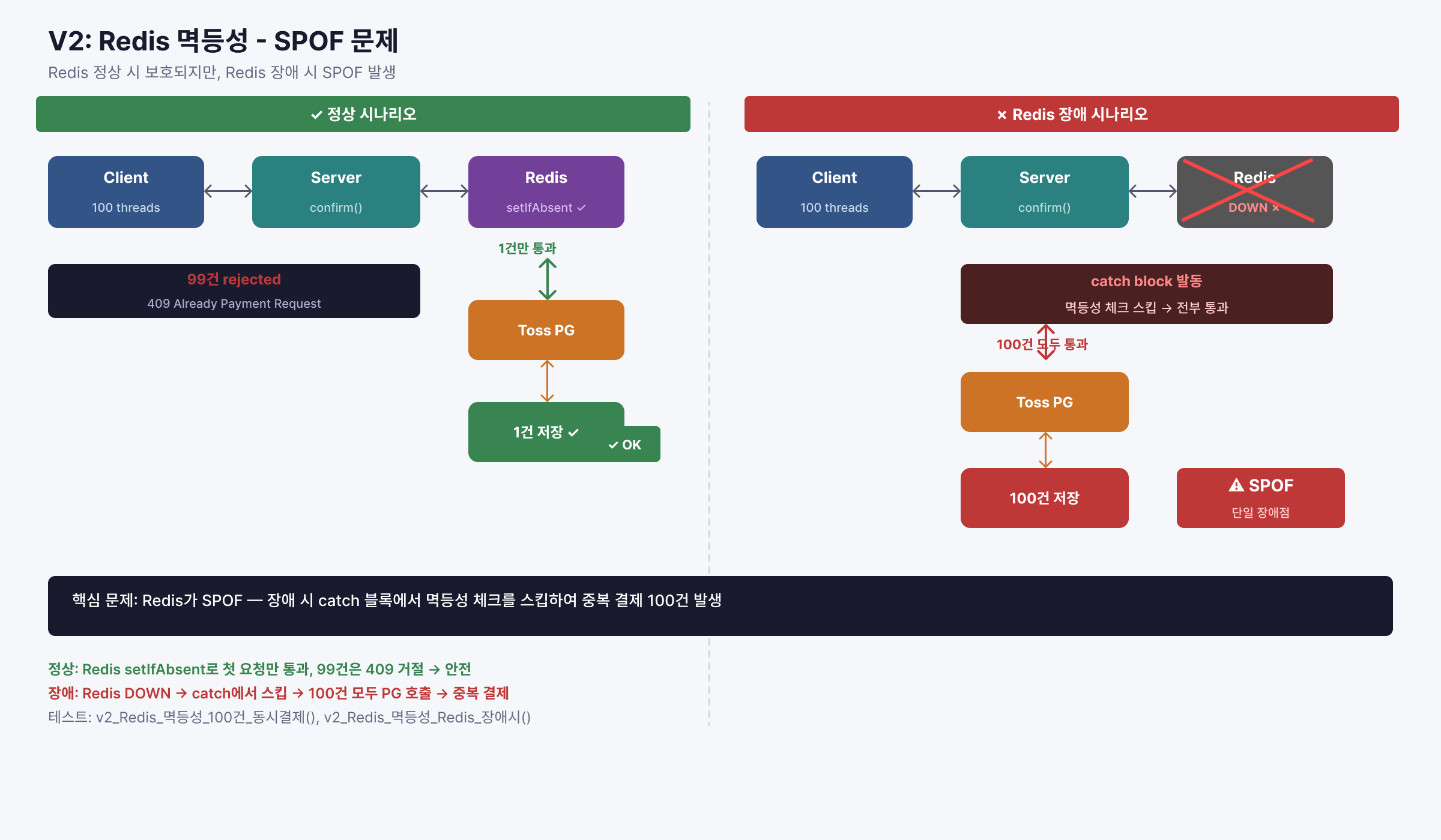 V2 시스템 아키텍처 — Redis 멱등성 정상 동작과 SPOF 문제