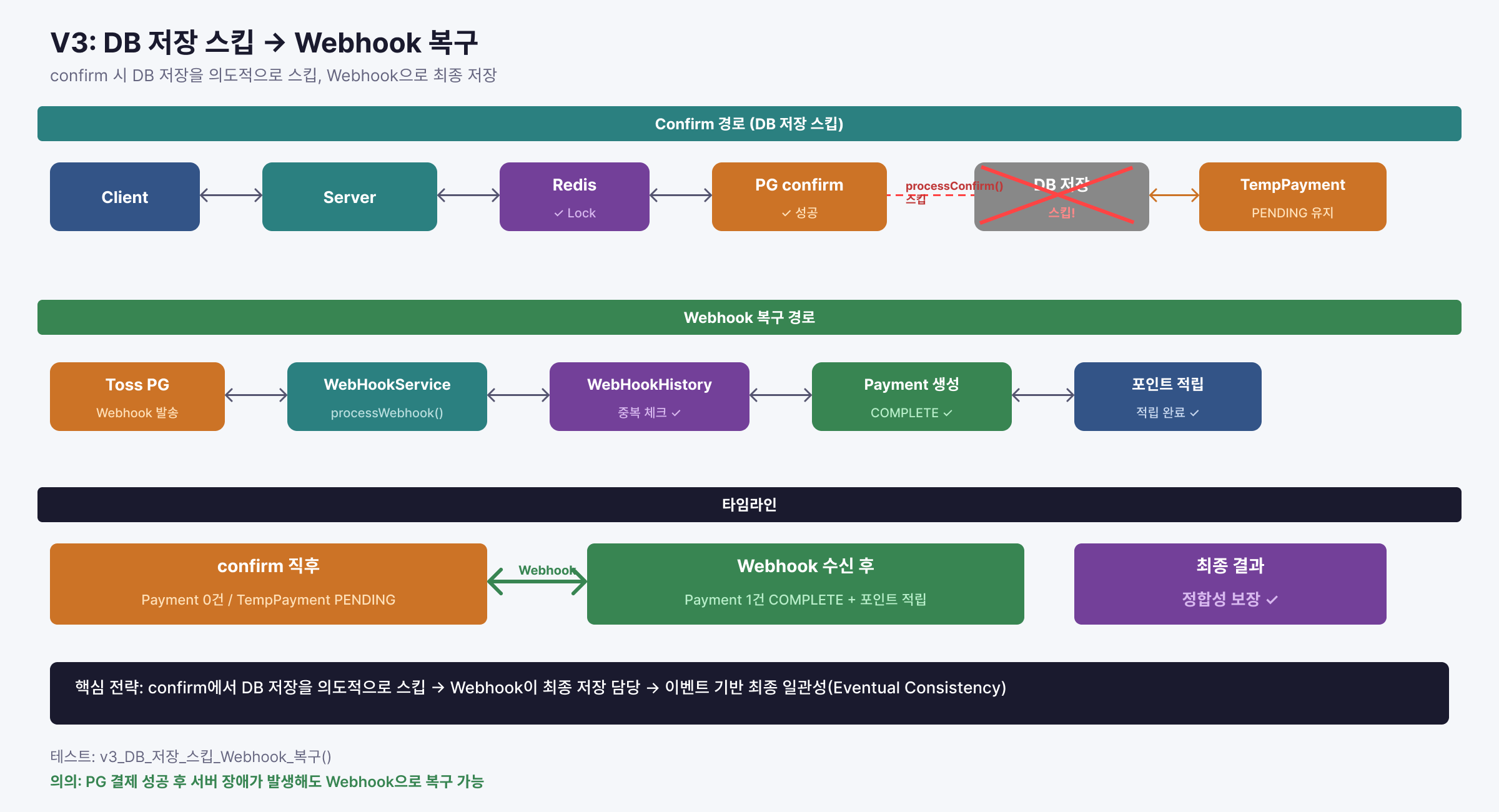 V3 아키텍처