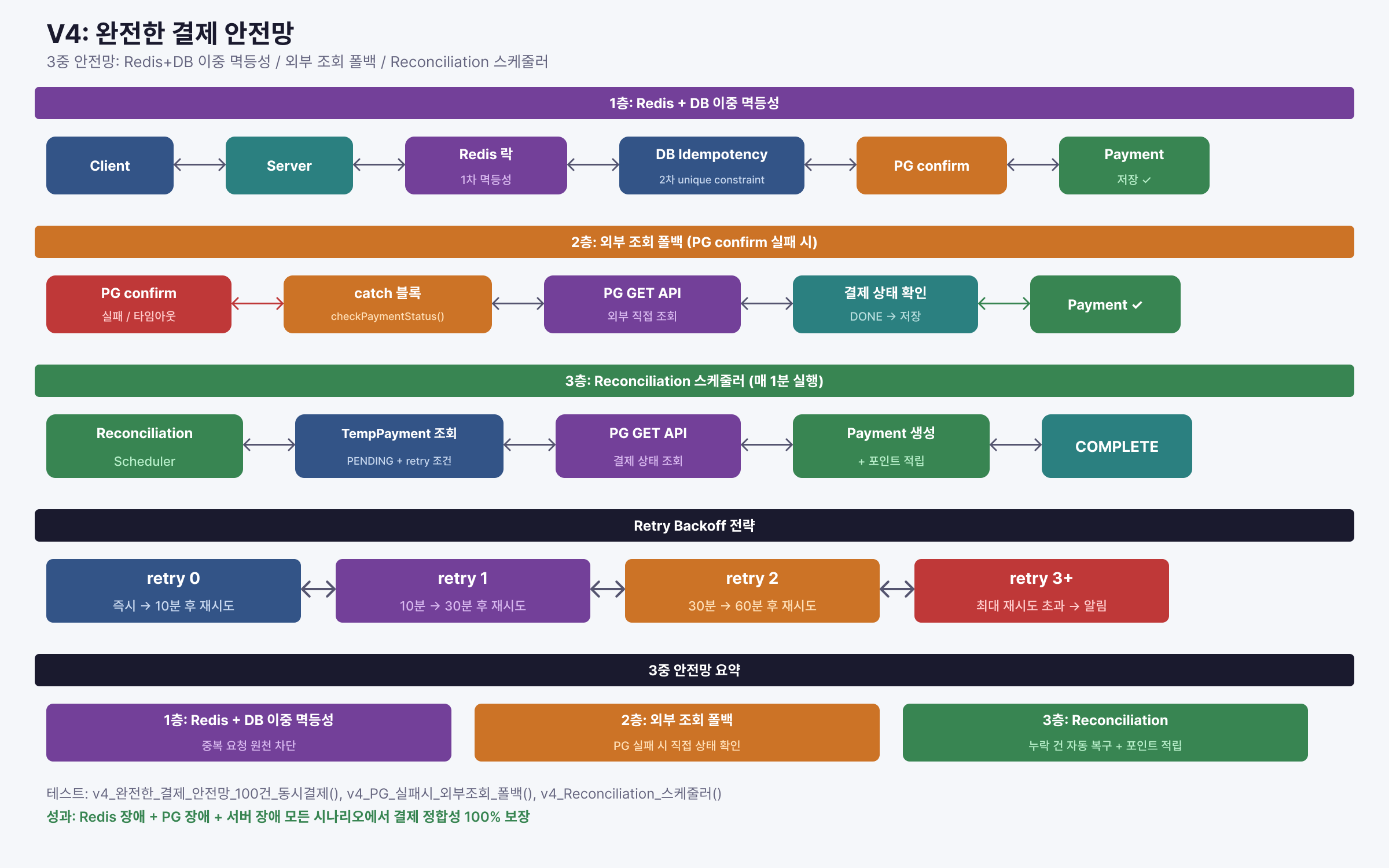 V4 아키텍처